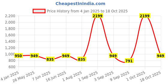 myntra.com Bindigasm's Advi Embroidered Short Sleeves Stretchable Saree Blouse bindigasm's advi Price History Graph from 4 Jan 2025 to 18 Oct 2025