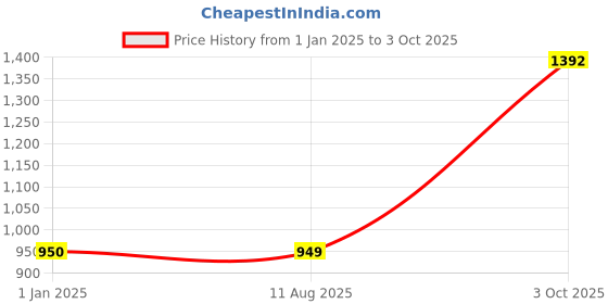 myntra.com Bindigasm's Advi Embroidered Short Sleeves Stretchable Saree Blouse bindigasm's advi Price History Graph from 1 Jan 2025 to 3 Oct 2025