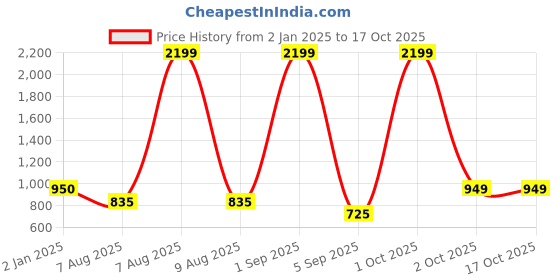 myntra.com Bindigasm's Advi Embroidered Short Sleeves Stretchable Saree Blouse bindigasm's advi Price History Graph from 2 Jan 2025 to 15 Oct 2025