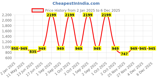 myntra.com Bindigasm's Advi Embroidered Short Sleeves Stretchable Saree Blouse bindigasm's advi Price History Graph from 2 Jan 2025 to 4 Dec 2025