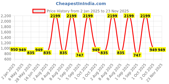 myntra.com Bindigasm's Advi Embroidered Short Sleeves Stretchable Saree Blouse bindigasm's advi Price History Graph from 2 Jan 2025 to 22 Nov 2025
