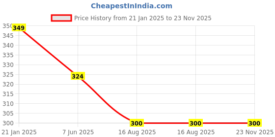 myntra.com Bindigasm's Advi Embroidered Stretchable Cotton Saree Blouse bindigasm's advi Price History Graph from 21 Jan 2025 to 22 Nov 2025