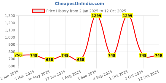 myntra.com Bindigasm's Advi Embroidered Stretchable Jaquard Saree Blouse bindigasm's advi Price History Graph from 2 Jan 2025 to 12 Oct 2025