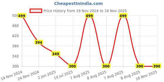 myntra.com Bindigasm's Advi Embroidered Stretchable Saree Blouse bindigasm's advi Price History Graph from 19 Nov 2024 to 16 Nov 2025