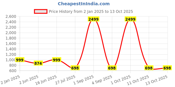 myntra.com Bindigasm's Advi Embroidered Stretchable Saree Blouse bindigasm's advi Price History Graph from 2 Jan 2025 to 11 Oct 2025