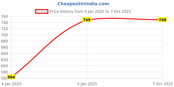 myntra.com Bindigasm's Advi Embroidered Stretchable Saree Blouse bindigasm's advi Price History Graph from 4 Jan 2025 to 7 Oct 2025