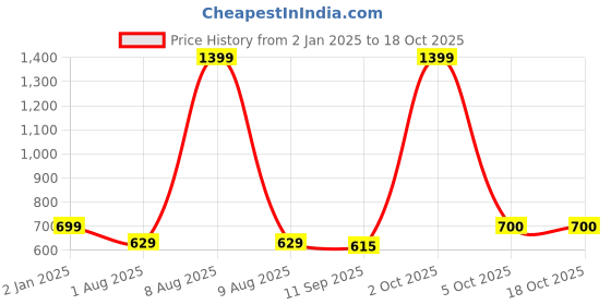 myntra.com Bindigasm's Advi Embroidered Stretchable Saree Blouse bindigasm's advi Price History Graph from 2 Jan 2025 to 18 Oct 2025