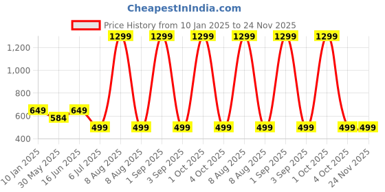 myntra.com Bindigasm's Advi Embroidered Stretchable Slip On Saree Blouse bindigasm's advi Price History Graph from 10 Jan 2025 to 23 Nov 2025