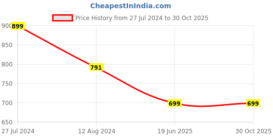 myntra.com Bindigasm's Advi Ethnic Motif Printed Jacquard Saree Blouse bindigasm's advi Price History Graph from 27 Jul 2024 to 30 Oct 2025