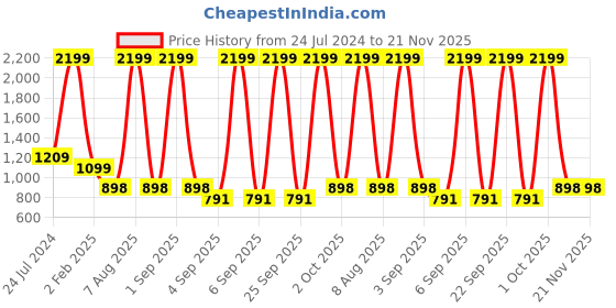 myntra.com Bindigasm's Advi Ethnic Motifs Embroidered Saree Blouse bindigasm's advi Price History Graph from 24 Jul 2024 to 21 Nov 2025