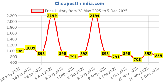 myntra.com Bindigasm's Advi Ethnic Motifs Embroidered Saree Blouse bindigasm's advi Price History Graph from 28 May 2025 to 5 Dec 2025