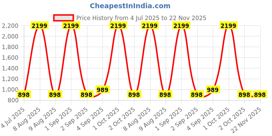 myntra.com Bindigasm's Advi Ethnic Motifs Embroidered Saree Blouse bindigasm's advi Price History Graph from 4 Jul 2025 to 22 Nov 2025
