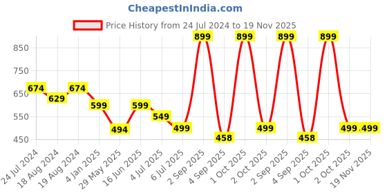 myntra.com Bindigasm's Advi Ethnic Motifs Printed Stretchable Saree Blouse bindigasm's advi Price History Graph from 24 Jul 2024 to 19 Nov 2025
