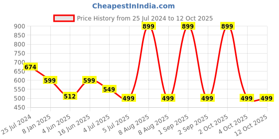 myntra.com Bindigasm's Advi Ethnic Motifs Printed Stretchable Saree Blouse bindigasm's advi Price History Graph from 25 Jul 2024 to 12 Oct 2025