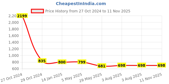 myntra.com Bindigasm's Advi Floral Foil Printed Jacquard Saree Blouse bindigasm's advi Price History Graph from 27 Oct 2024 to 11 Nov 2025