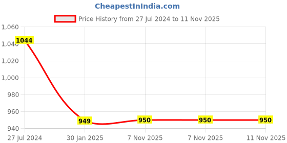 myntra.com Bindigasm's Advi Floral Foil Printed Jacquard Stretchable Saree Blouse bindigasm's advi Price History Graph from 27 Jul 2024 to 10 Nov 2025