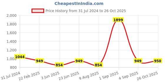 myntra.com Bindigasm's Advi Floral Foil Printed Jacquard Stretchable Saree Blouse bindigasm's advi Price History Graph from 31 Jul 2024 to 26 Oct 2025