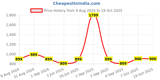 myntra.com Bindigasm's Advi Floral Foil Printed Ruffles Sleeves Jacquard Saree Blouse bindigasm's advi Price History Graph from 9 Aug 2024 to 17 Oct 2025