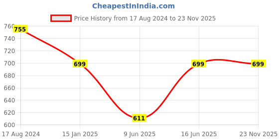 myntra.com Bindigasm's Advi Floral Printed Jacquard Stretchable Saree Blouse bindigasm's advi Price History Graph from 17 Aug 2024 to 22 Nov 2025