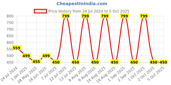 myntra.com Bindigasm's Advi Floral Printed Ready-to-Wear Saree Blouse bindigasm's advi Price History Graph from 24 Jul 2024 to 4 Oct 2025