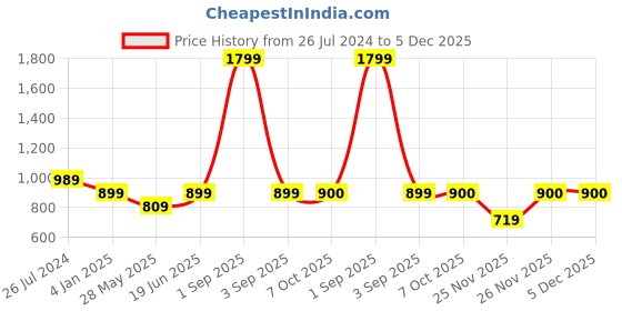 myntra.com Bindigasm's Advi Floral Printed Sequinned Puff Sleeves Stretchable Velvet Saree Blouse bindigasm's advi Price History Graph from 26 Jul 2024 to 5 Dec 2025