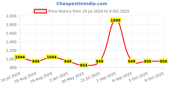 myntra.com Bindigasm's Advi Floral Printed Sequinned Stretchable Saree Blouse bindigasm's advi Price History Graph from 24 Jul 2024 to 9 Oct 2025