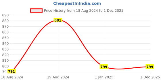 myntra.com Bindigasm's Advi Floral Printed Shimmer Stretchable Saree Blouse bindigasm's advi Price History Graph from 18 Aug 2024 to 1 Dec 2025