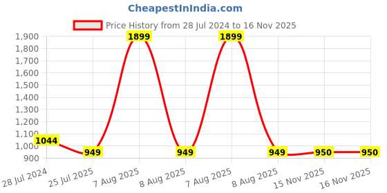 myntra.com Bindigasm's Advi Floral Printed Stretchable Jacquard Saree Blouse bindigasm's advi Price History Graph from 28 Jul 2024 to 15 Nov 2025