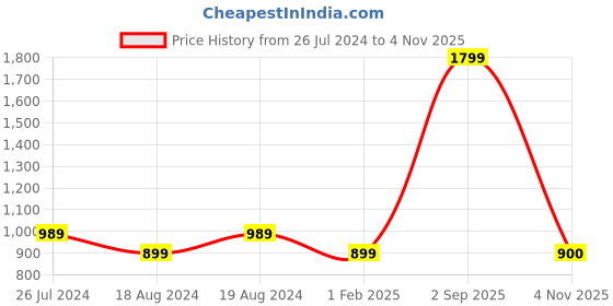 myntra.com Bindigasm's Advi Floral Printed Stretchable Jacquard Saree Blouse bindigasm's advi Price History Graph from 26 Jul 2024 to 4 Nov 2025