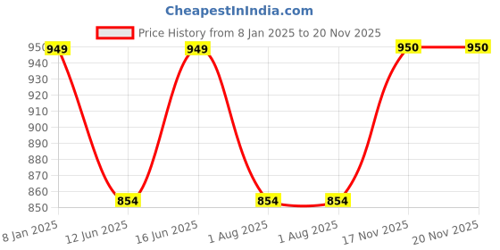 myntra.com Bindigasm's Advi Floral Printed Stretchable Jacquard Saree Blouse bindigasm's advi Price History Graph from 8 Jan 2025 to 20 Nov 2025