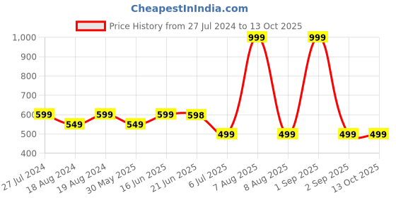 myntra.com Bindigasm's Advi Floral Printed Stretchable Lycra Saree Blouse bindigasm's advi Price History Graph from 27 Jul 2024 to 12 Oct 2025
