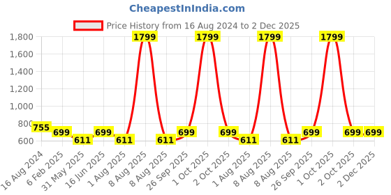 myntra.com Bindigasm's Advi Floral Printed Stretchable Saree Blouse bindigasm's advi Price History Graph from 16 Aug 2024 to 1 Dec 2025