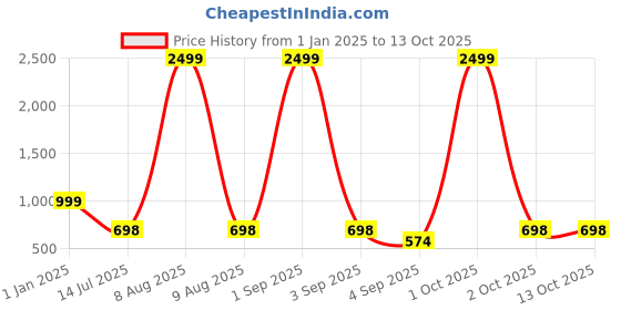 myntra.com Bindigasm's Advi Floral Printed Stretchable Thread Work Jacquard Saree Blouse bindigasm's advi Price History Graph from 1 Jan 2025 to 13 Oct 2025