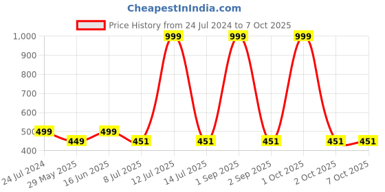 myntra.com Bindigasm's Advi Floral Printed Zari Jacquard & Lycra Saree Blouse bindigasm's advi Price History Graph from 24 Jul 2024 to 7 Oct 2025