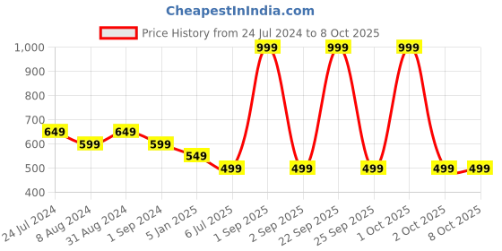 myntra.com Bindigasm's Advi Floral Self Design Beads And Stones Jacquard & Lycra Saree Blouse bindigasm's advi Price History Graph from 24 Jul 2024 to 8 Oct 2025