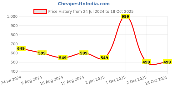 myntra.com Bindigasm's Advi Floral Self Design Beads And Stones Jacquard & Lycra Saree Blouse bindigasm's advi Price History Graph from 24 Jul 2024 to 18 Oct 2025