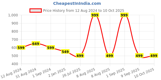 myntra.com Bindigasm's Advi Floral Self Design Beads And Stones Jacquard & Lycra Saree Blouse bindigasm's advi Price History Graph from 12 Aug 2024 to 9 Oct 2025