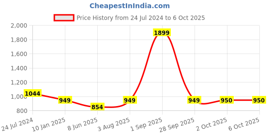 myntra.com Bindigasm's Advi Floral Self Design Sequinned Stretchable Saree Blouse bindigasm's advi Price History Graph from 24 Jul 2024 to 5 Oct 2025