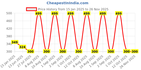 myntra.com Bindigasm's Advi Floral Woven Design Stretchable Jacquard Saree Blouse bindigasm's advi Price History Graph from 15 Jan 2025 to 26 Nov 2025