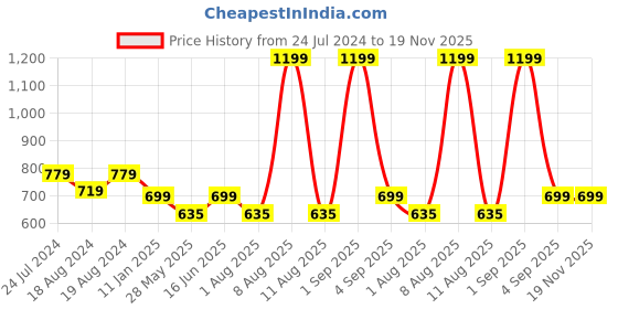 myntra.com Bindigasm's Advi Floral Woven Design Stretchable Saree Blouse bindigasm's advi Price History Graph from 24 Jul 2024 to 19 Nov 2025