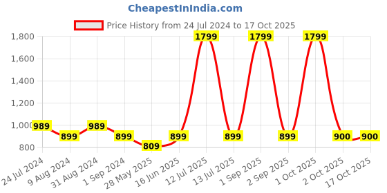myntra.com Bindigasm's Advi Foil Printed Frill Sleeves Saree Blouse bindigasm's advi Price History Graph from 24 Jul 2024 to 17 Oct 2025