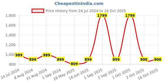 myntra.com Bindigasm's Advi Foil Printed Frill Sleeves Saree Blouse bindigasm's advi Price History Graph from 24 Jul 2024 to 16 Oct 2025