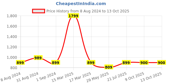 myntra.com Bindigasm's Advi Foil Printed Frill Sleeves Stretchable Saree Blouse bindigasm's advi Price History Graph from 8 Aug 2024 to 12 Oct 2025