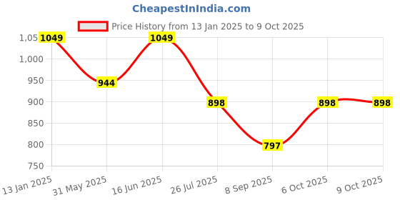 myntra.com Bindigasm's Advi Foil Printed Puff Sleeve Stretchable Jacquard Saree Blouse bindigasm's advi Price History Graph from 13 Jan 2025 to 9 Oct 2025