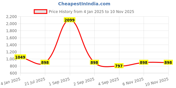 myntra.com Bindigasm's Advi Foil Printed Puff Sleeve Stretchable Jacquard Saree Blouse bindigasm's advi Price History Graph from 4 Jan 2025 to 9 Nov 2025