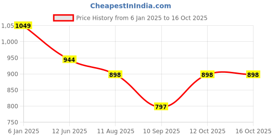 myntra.com Bindigasm's Advi Foil Printed Puff Sleeve Stretchable Jacquard Saree Blouse bindigasm's advi Price History Graph from 6 Jan 2025 to 16 Oct 2025