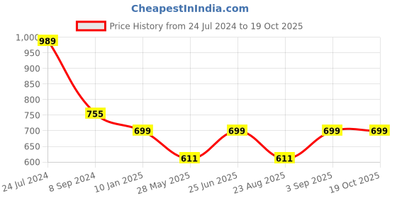 myntra.com Bindigasm's Advi Geometric Printed Jacquard Stretchable Saree Blouse bindigasm's advi Price History Graph from 24 Jul 2024 to 18 Oct 2025