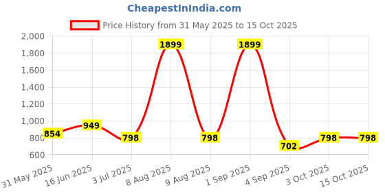myntra.com Bindigasm's Advi High Neck Collar Stretchable Saree Blouse bindigasm's advi Price History Graph from 31 May 2025 to 15 Oct 2025
