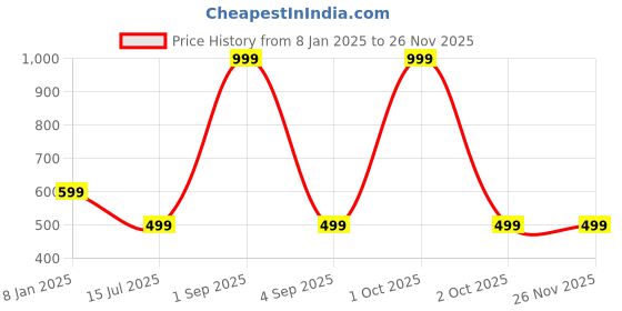 myntra.com Bindigasm's Advi Jacquard Stretchable Saree Blouse bindigasm's advi Price History Graph from 8 Jan 2025 to 24 Nov 2025