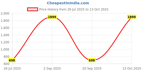 myntra.com Bindigasm's Advi Jacquard Stretchable Slip-On Saree Blouse bindigasm's advi Price History Graph from 26 Jul 2025 to 13 Oct 2025